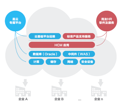 易云攜手用友HCM聯(lián)合發(fā)力軟件云市場(chǎng)，共拓云計(jì)算新機(jī)遇