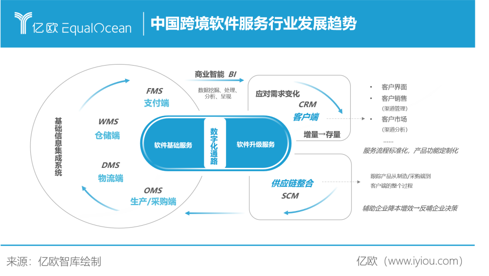 九萬億新程 2023年中國(guó)出口跨境電商與基礎(chǔ)軟件服務(wù)共生進(jìn)化